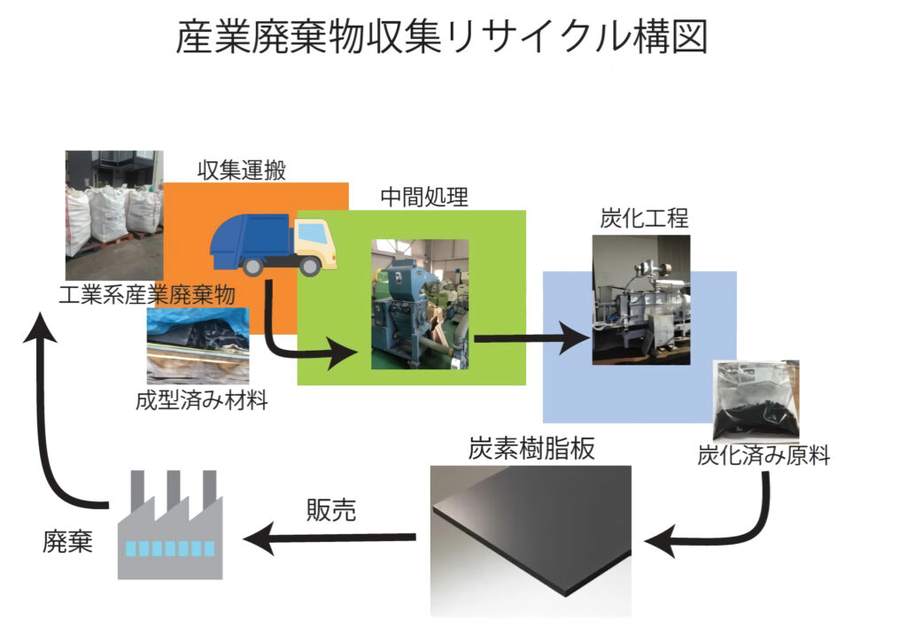 産業廃棄物収集リサイクル構図